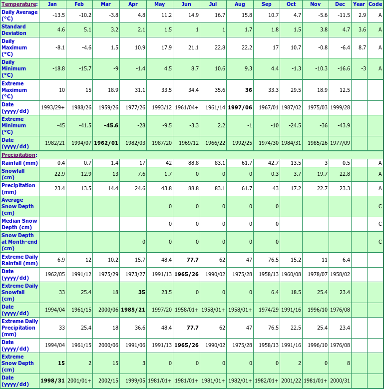 Fort Saskatchewan Climate Data Chart